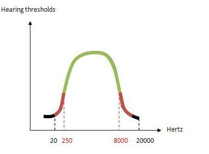 محدوده شنوایی انسان